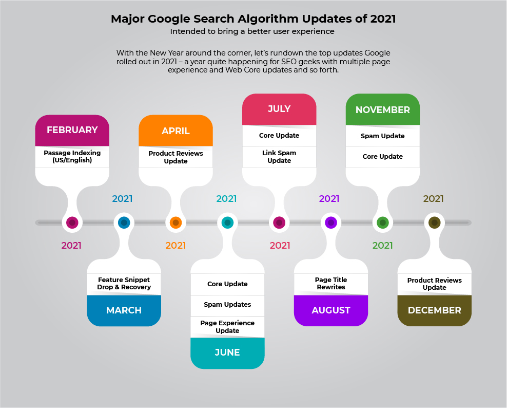 Major Google Updates 2021 Infograph